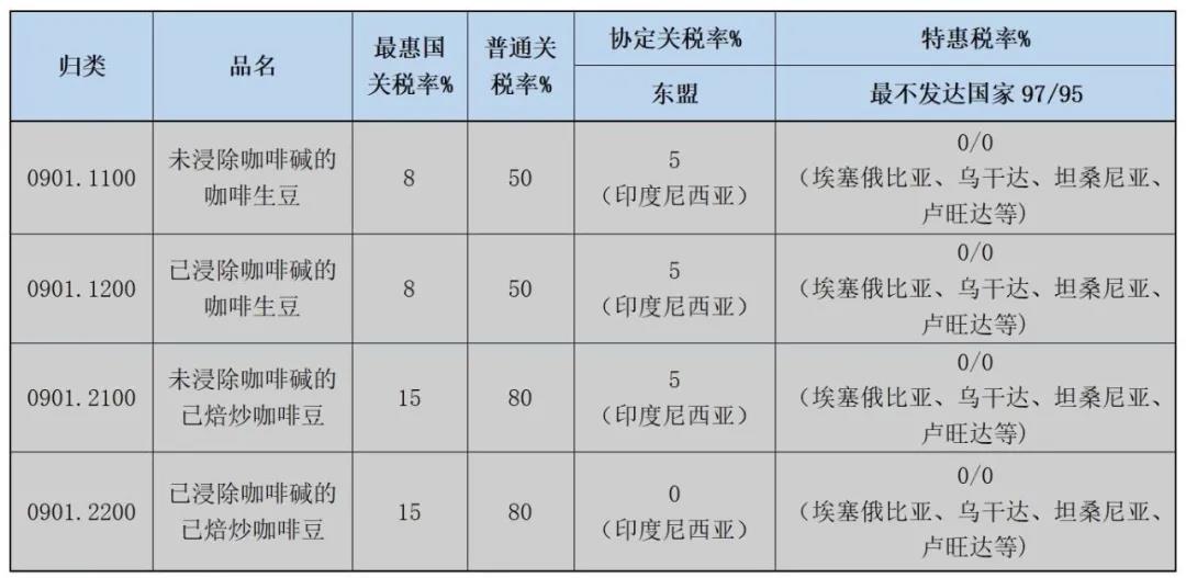 哪些国家入口咖啡关税优惠？？？入口用度几多？？？